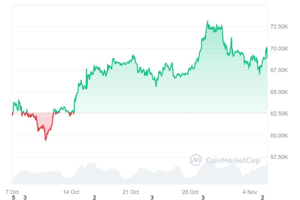 BTC recently reached a new all-time high of $73,544 before sliding below $68,000 ahead of the U.S. election