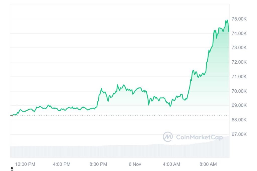 Bitcoin has surged to an all-time high, crossing the $75,000 threshold in a swift 10% increase within just 24 hours.