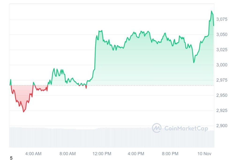 Ethereum (ETH) has surged to $3,100 mark and reflecting strong bullish momentum in the altcoin market.