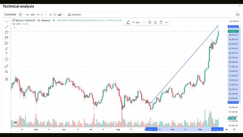 Historically, Bitcoin's halving events—scheduled roughly every four years—have triggered these cycles, cutting miners' rewards in half and causing a supply shock