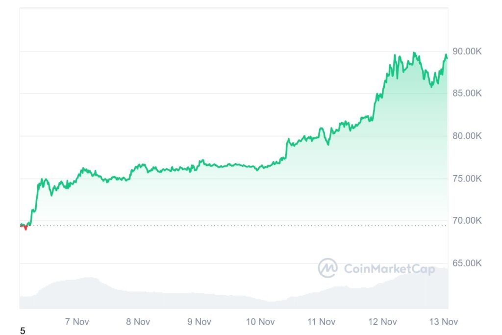 In the past week alone, Bitcoin has surged by 28%, reviving hopes of a prolonged bull market.