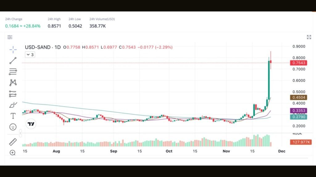 The Sandbox (SAND) prices climb as investors rally behind Web3 narratives
