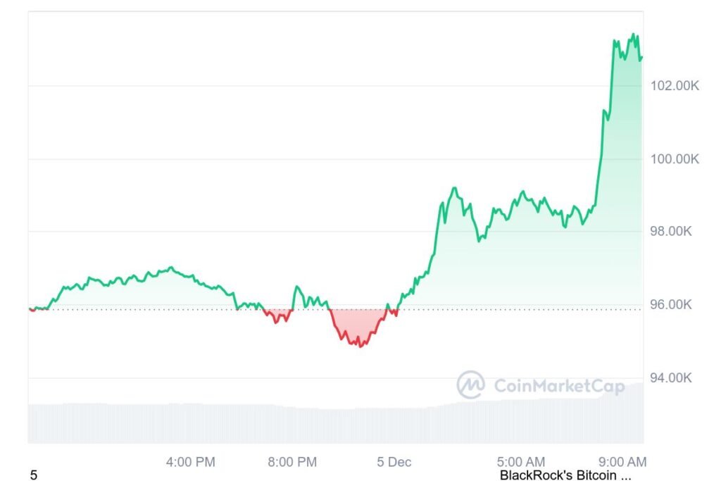 Bitcoin has hit a historic milestone, surpassing $100,000 for the first time