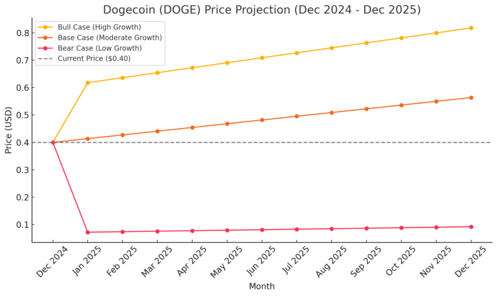 Dogecoin (DOGE) price projections for one year, from December 2024 to December 2025