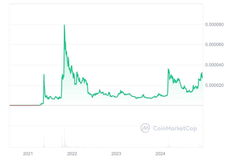 Even after gaining 2,072,979.42% since launch, Shiba Inu price as of 16 December 2024 is just $0.000028