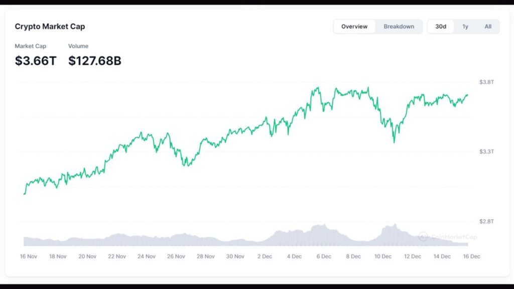 The total crypto market is currently valued at over $3.66 trillion