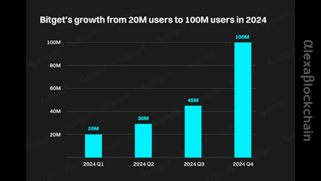 Bitget’s user base soared from 20 million in January to over 100 million by December, marking a staggering 400% growth within a single year