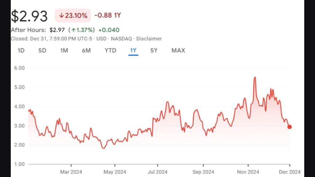 Over the past 52 weeks, BTBT's stock has experienced significant volatility - ranging from a low of $1.76 to a high of $5.74.