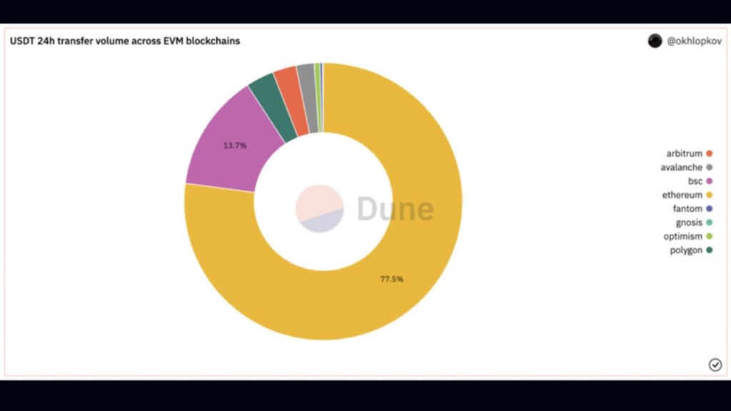 USDT 24h transfer volume across EVM blockchains