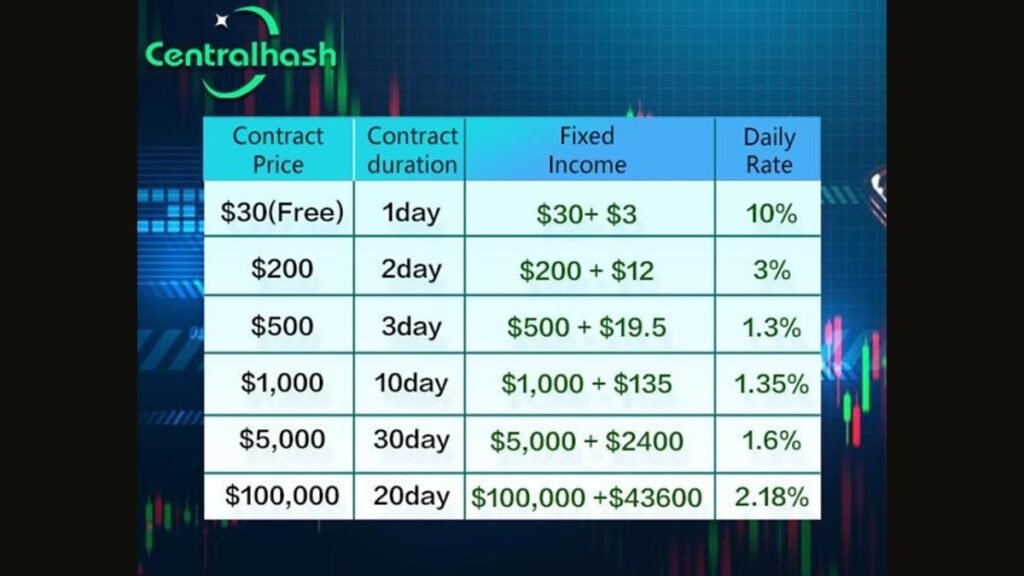 Centralhash Mining Contract Plans