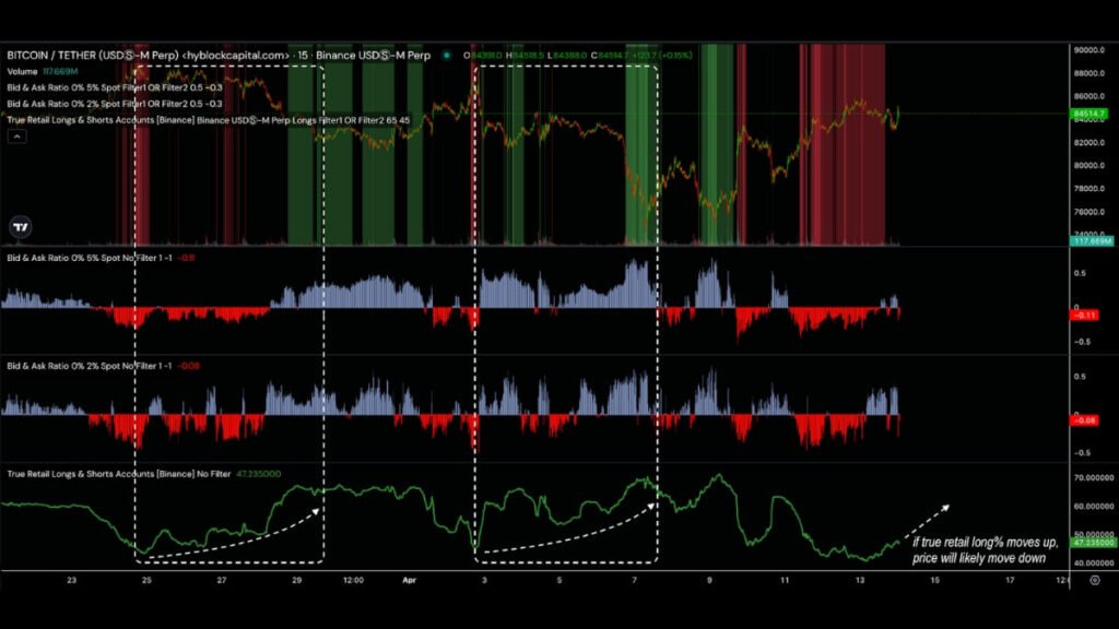 Historically, BTC price is inversely correlated with this metric—as retail long percentage rises, price tends to fall. 