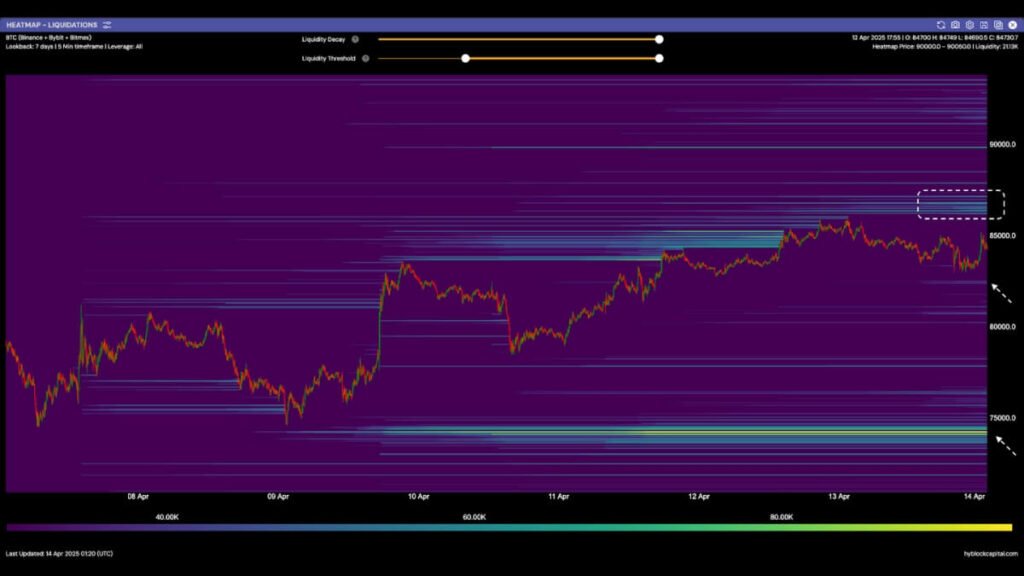 Upside resistance is firmly entrenched between $86,000–$87,000, where liquidation levels cluster