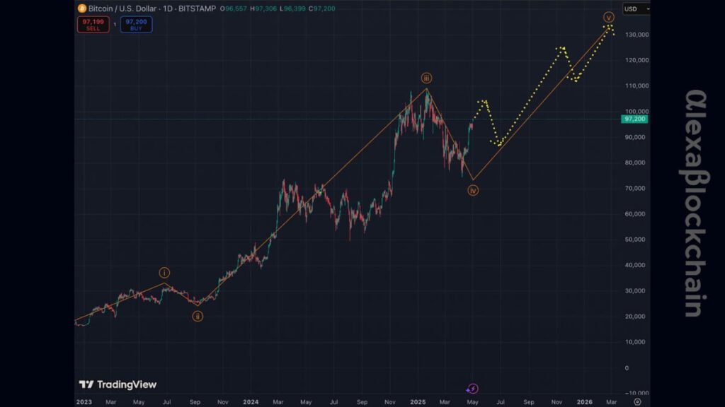 Bitcoin enters Elliott Wave V with Q1 2026 targets as high as $133K–$152K
