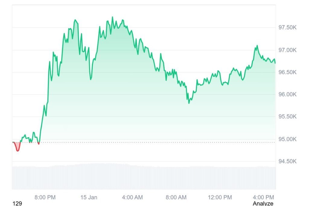 BTC was trading around $96,698 at the time of writing, after an intraday high near $97,758