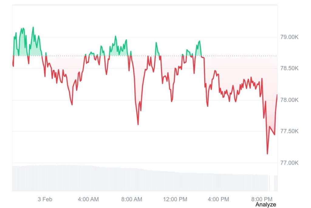 Bitcoin was trading around $77,500 with a market cap of $1.55 trillion