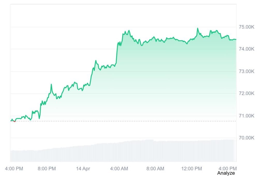 Bitcoin was trading at about $74,442 at the time of writing, up over 5% in last 24 hours, after touching an intraday high of $74,930
