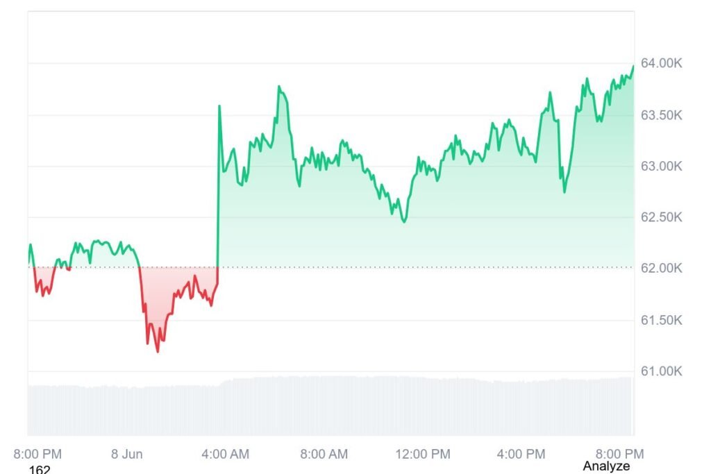 BTC price rose to $63,971 up 3.7% over the past 24 hours