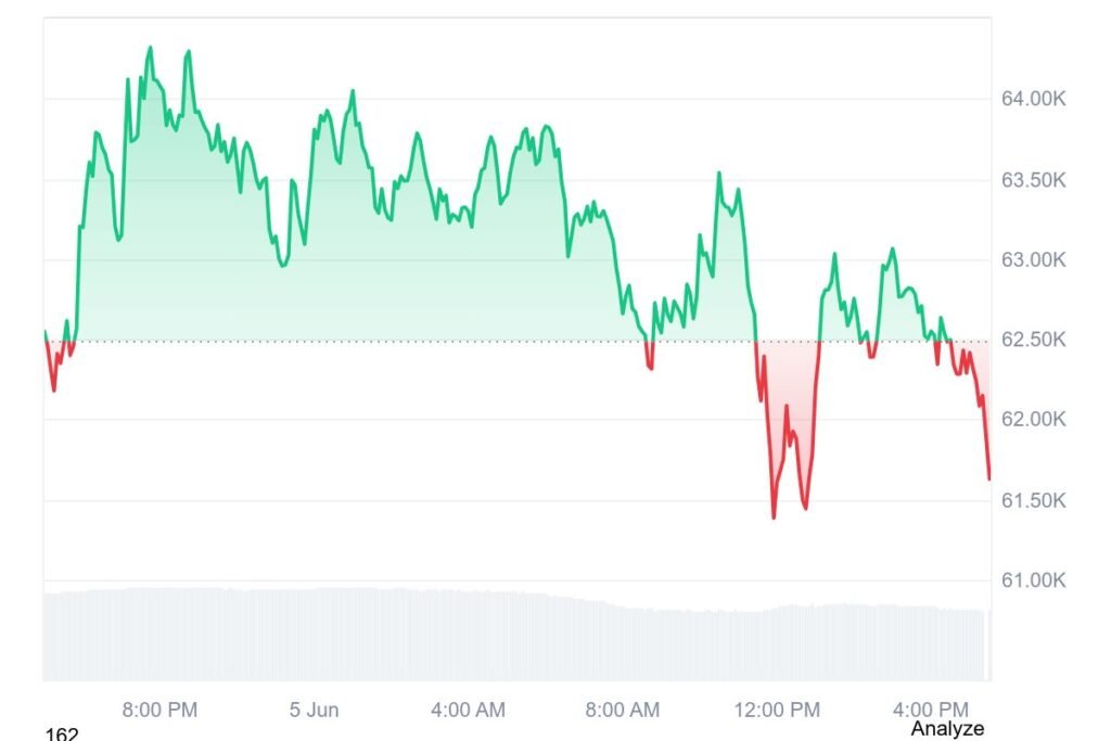Bitcoin fell toward $61,000 on Friday, extending a weekly slide of about 16% and leaving it roughly 50% below its October 2025 record near $126,000