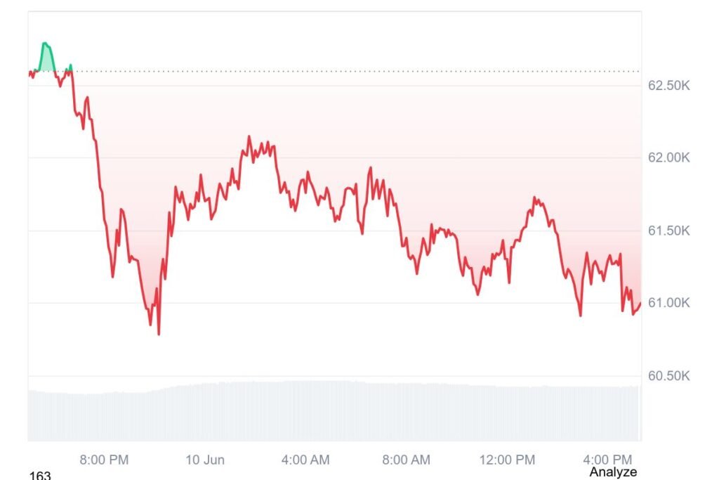 Bitcoin was trading at $60,999 on June 10, down 2.56% over 24 hours.