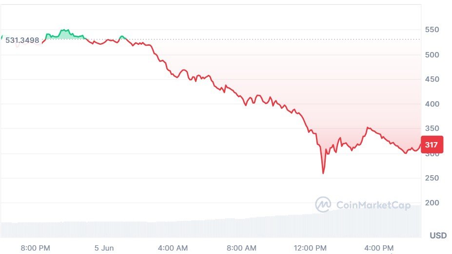 Zcash (ZEC) plunged after disclosure of a critical Orchard pool bug that could have enabled unlimited counterfeit ZEC