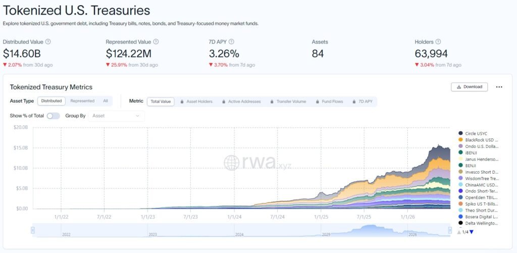 RWA.xyz data shows $14.6 billion in distributed value across 84 tokenized Treasury assets, with 63,994 holders till July 1 2026