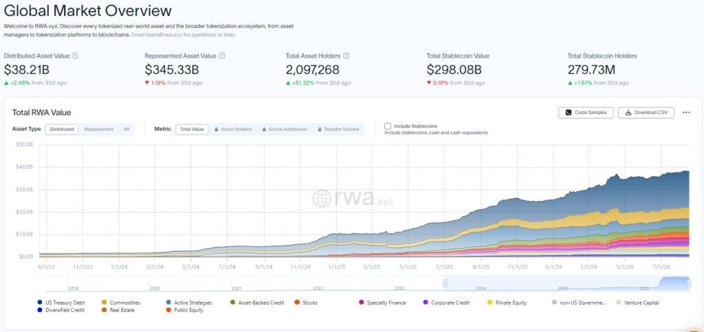 RWA.xyz showed about $38.21 billion of tokenized assets onchain as of Aug. 18
