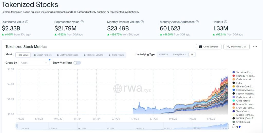Tokenized-stock holders increased 92.61% over the past 30 days to about 1.33 million